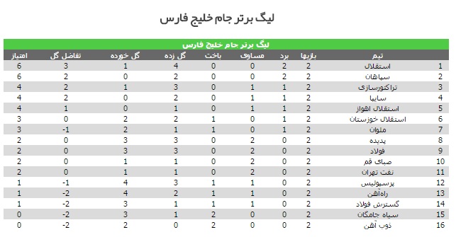 تراکتورسازی فاتح دربی تبریز/ ژنرال پشت نیمکت پنهان شد، پرویز با استقلال پرواز کرد/ سپاهان دربی نصف جهان را برد