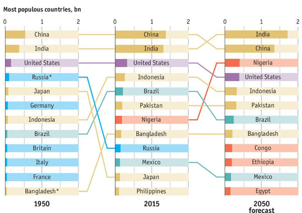 نمودار جمعیت جهان تا سال 2050+ نمودار