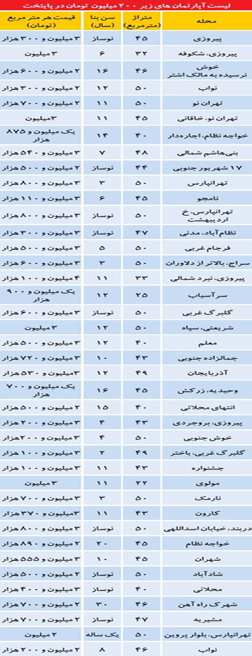 لیست آپارتمانهای زیر 200 میلیون تومان پایتخت