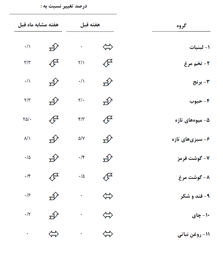 افزایش 0.5 درصدی قیمت گوشت قرمز/ قیمت 5 گروه مواد غذایی کاهش یافت