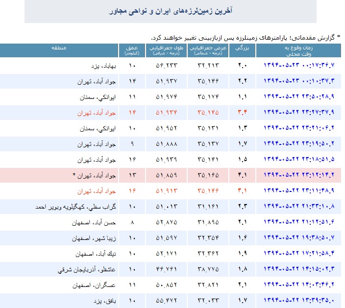 زلزله بيخ گوش پايتخت نشينان/ احتمال ضعيف زمين لرزه بزرگتر در ورامين