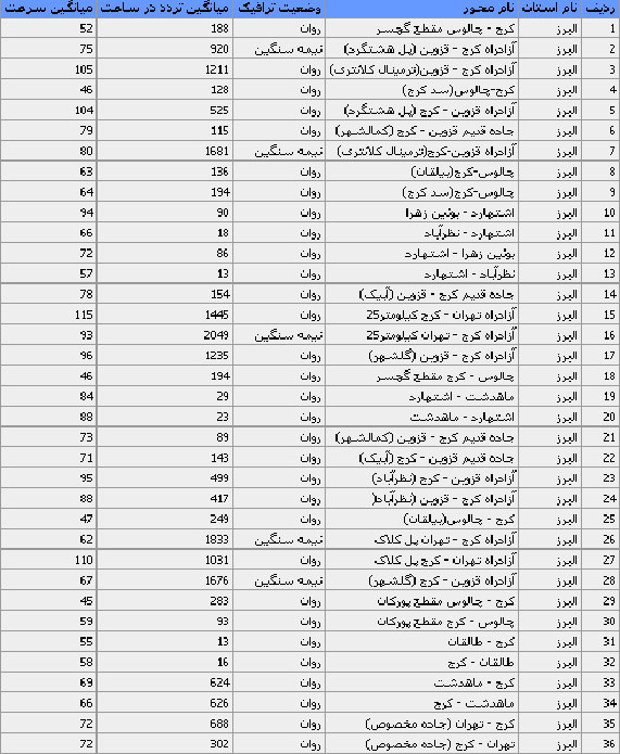 وضعیت ترافیک راه&zwnj;ها/ ترافیک نیمه سنگین در محور قم - تهران