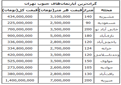 گران&zwnj;ترین خانه&zwnj;های جنوب تهران +جدول