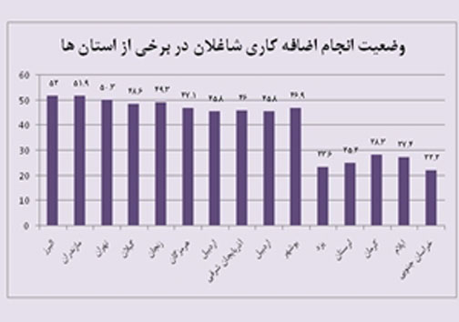 کدام&zwnj;استان&zwnj; بیشترین&zwnj; اضافه&zwnj;کاری را دارد؟/نمودار