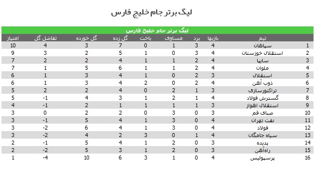 معجزات یحیی کامل شد/ هتریک پرسپولیس در شکست/ تساوی سپاهان و برتری استقلال خوزستان و گسترش مقابل حریفان