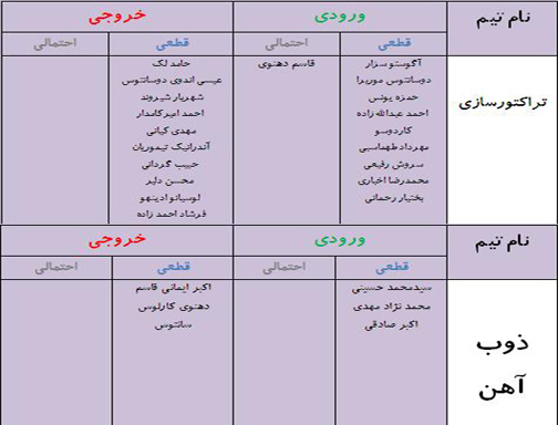 جدول آخرین اخبار نقل و انتقالات لیگ برتر فوتبال