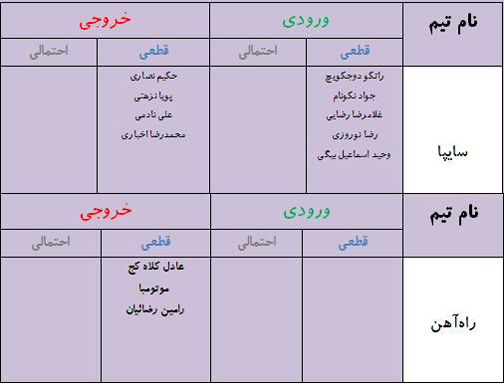جدول آخرین اخبار نقل و انتقالات لیگ برتر فوتبال