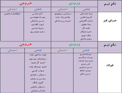 جدول آخرین اخبار نقل و انتقالات لیگ برتر فوتبال