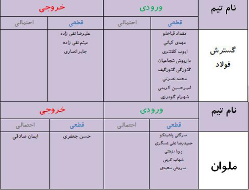 جدول آخرین اخبار نقل و انتقالات لیگ برتر فوتبال