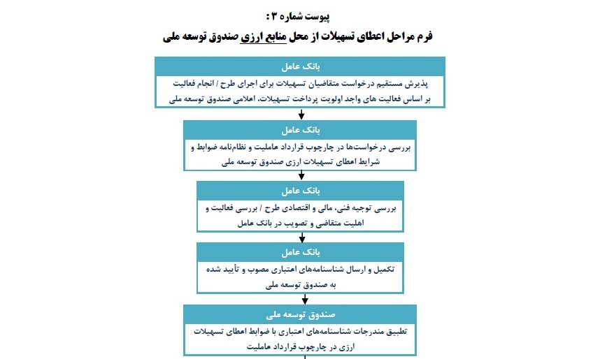 فرآیند اعطای تسهیلات ارزی و ریالی صندوق توسعه ملی اعلام شد