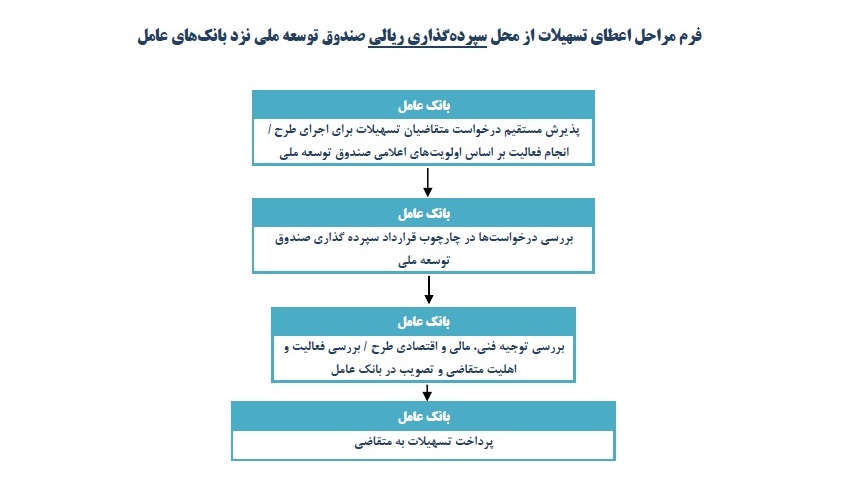 فرآیند اعطای تسهیلات ارزی و ریالی صندوق توسعه ملی اعلام شد