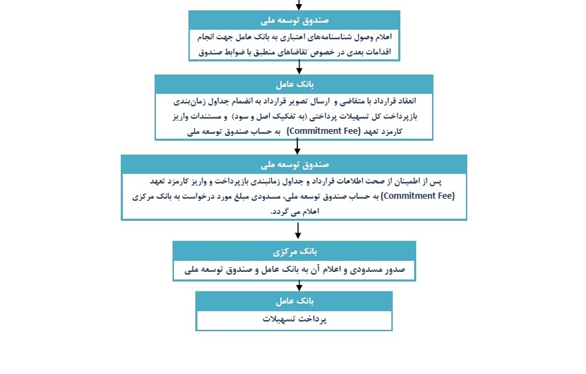 فرآیند اعطای تسهیلات ارزی و ریالی صندوق توسعه ملی اعلام شد