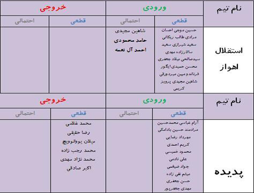 جدول آخرین اخبار نقل و انتقالات لیگ برتر فوتبال