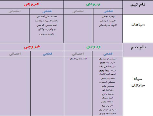 جدول آخرین اخبار نقل و انتقالات لیگ برتر فوتبال