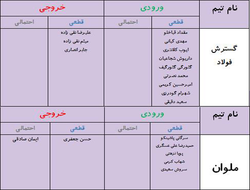 جدول آخرین اخبار نقل و انتقالات لیگ برتر فوتبال