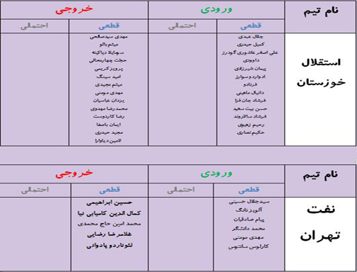 جدول آخرین اخبار نقل و انتقالات لیگ برتر فوتبال