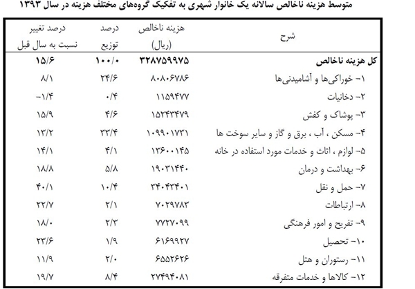 هزینه خانوار های ایرانی بیش از درآمدشان است+ جدول