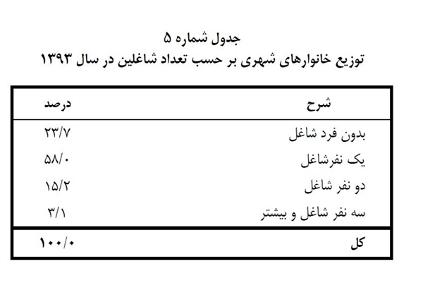 هزینه خانوار های ایرانی بیش از درآمدشان است+ جدول