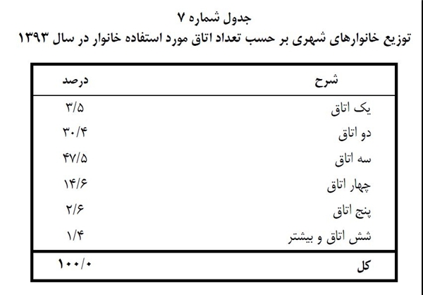 هزینه خانوار های ایرانی بیش از درآمدشان است+ جدول