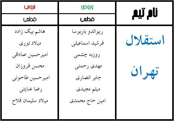 جدول نهایی نقل و انتقالات لیگ برتر فوتبال