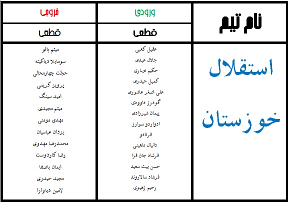 جدول نهایی نقل و انتقالات لیگ برتر فوتبال