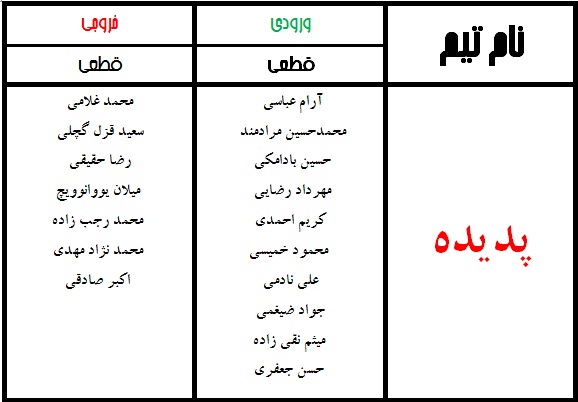 جدول نهایی نقل و انتقالات لیگ برتر فوتبال