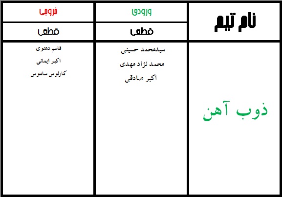 جدول نهایی نقل و انتقالات لیگ برتر فوتبال