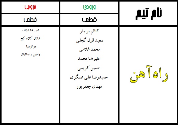 جدول نهایی نقل و انتقالات لیگ برتر فوتبال