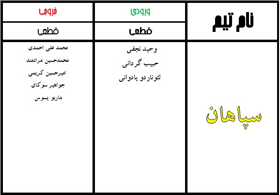جدول نهایی نقل و انتقالات لیگ برتر فوتبال
