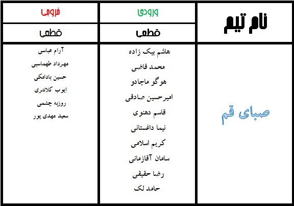 جدول نهایی نقل و انتقالات لیگ برتر فوتبال