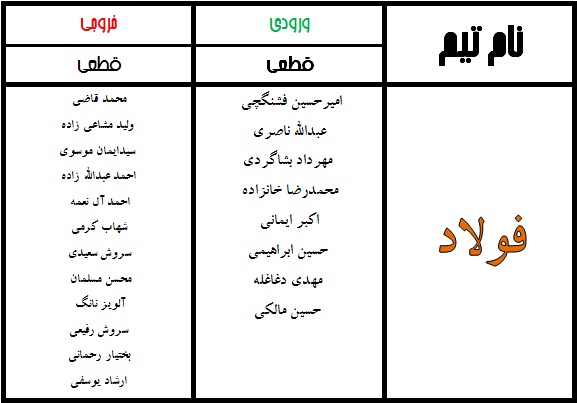 جدول نهایی نقل و انتقالات لیگ برتر فوتبال
