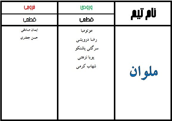 جدول نهایی نقل و انتقالات لیگ برتر فوتبال