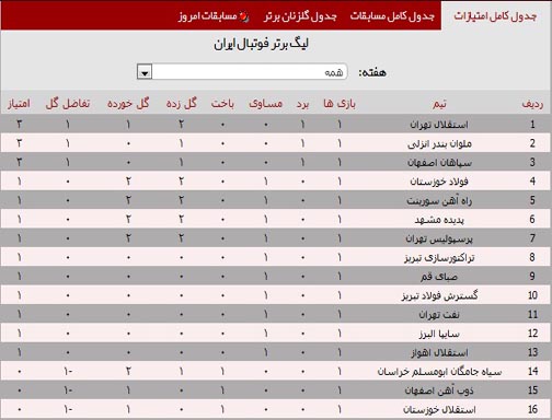 چهار گل پرسپولیسی و یک امتیاز برای سرخپوشان/قلعه نویی با ملوان سه امتیازی شد