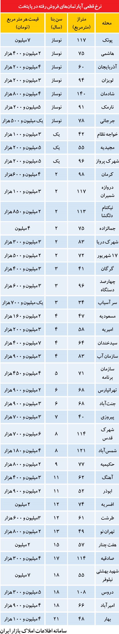 تازه ترین قیمت خانه های فروخته شده در تهران