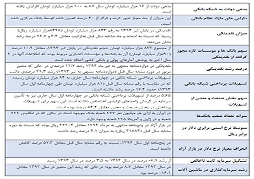ارائه آمارهایی وضعیت شبکه بانکی توسط وزیر امور اقتصادی و دارایی