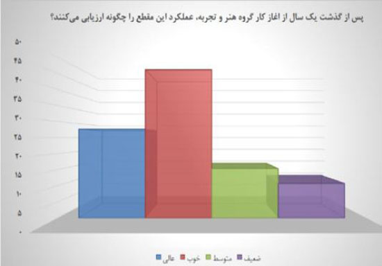 رضایت از عملکرد گروه هنر و تجربه در اولین سال فعالیت
