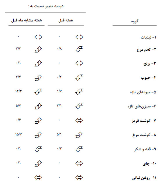 کاهش 0.8 درصدی قیمت تخم مرغ/ ثبات در قیمت گوشت قرمز