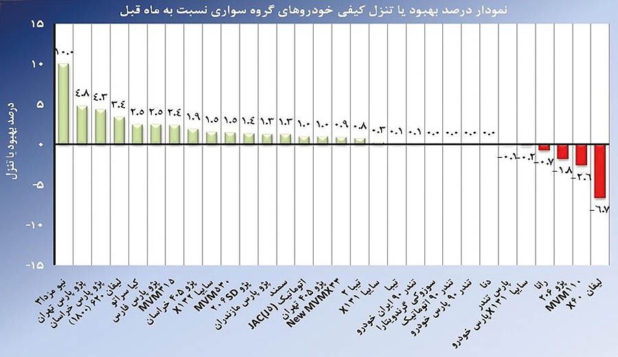 نمودار وضعیت کیفیت خودروهای داخلی/قعر جدولی ها کدام خودروها هستند؟