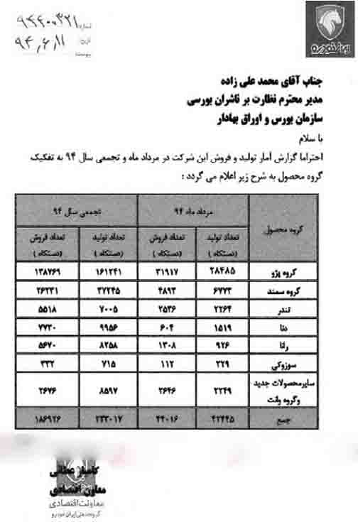 رکورد 30 هزار تایی سایپا شکست/ 46 هزار اتومبیل ایران خودرو در سال 94 فروش نرفت +سند
