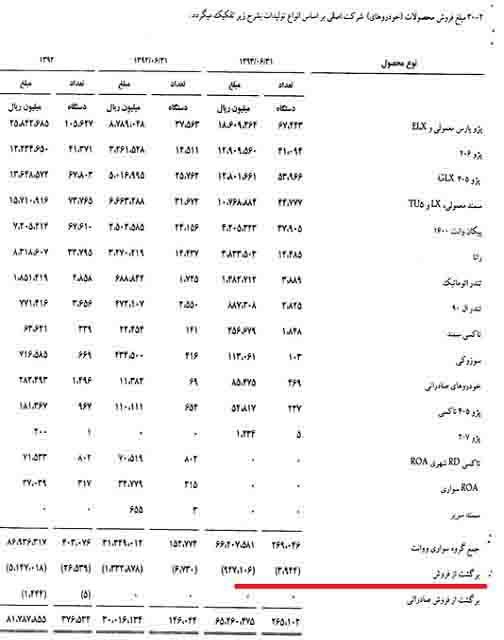 رکورد 30 هزار تایی سایپا شکست/ 46 هزار اتومبیل ایران خودرو در سال 94 فروش نرفت +سند