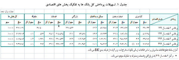 افزایش 16.4 درصدی تسهیلات پرداختی بانک&zwnj;ها در سال جاری