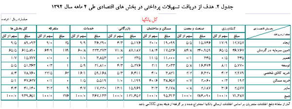 افزایش 16.4 درصدی تسهیلات پرداختی بانک&zwnj;ها در سال جاری