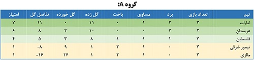 اعلام نتایج روزهای سوم و چهارم دیدارها