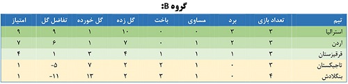 اعلام نتایج روزهای سوم و چهارم دیدارها