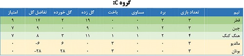 اعلام نتایج روزهای سوم و چهارم دیدارها