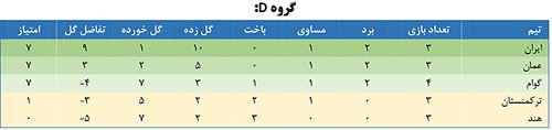 اعلام نتایج روزهای سوم و چهارم دیدارها