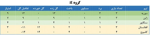 اعلام نتایج روزهای سوم و چهارم دیدارها
