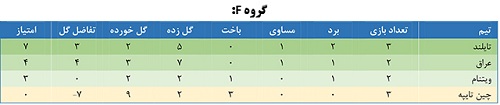 اعلام نتایج روزهای سوم و چهارم دیدارها