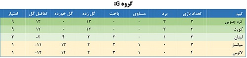 اعلام نتایج روزهای سوم و چهارم دیدارها