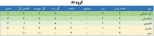 اعلام نتایج روزهای سوم و چهارم دیدارها